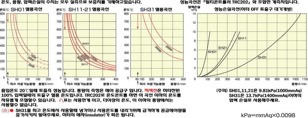 성능곡선